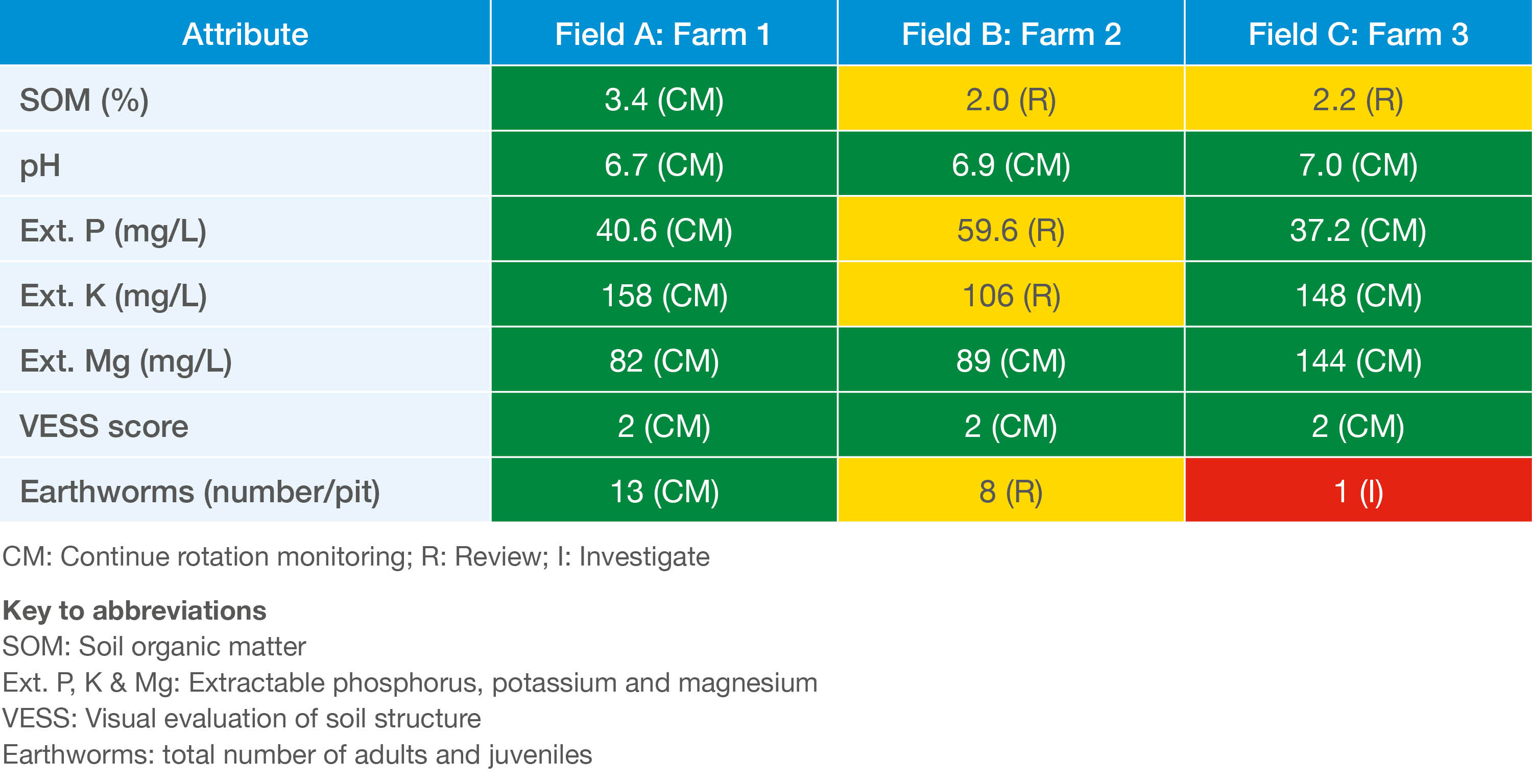 Soil Assessment Table 1